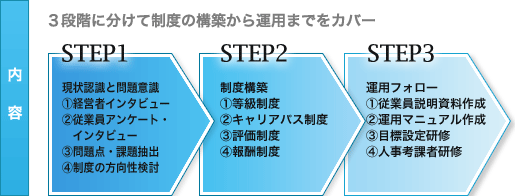 内容