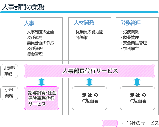 人事部門の業務